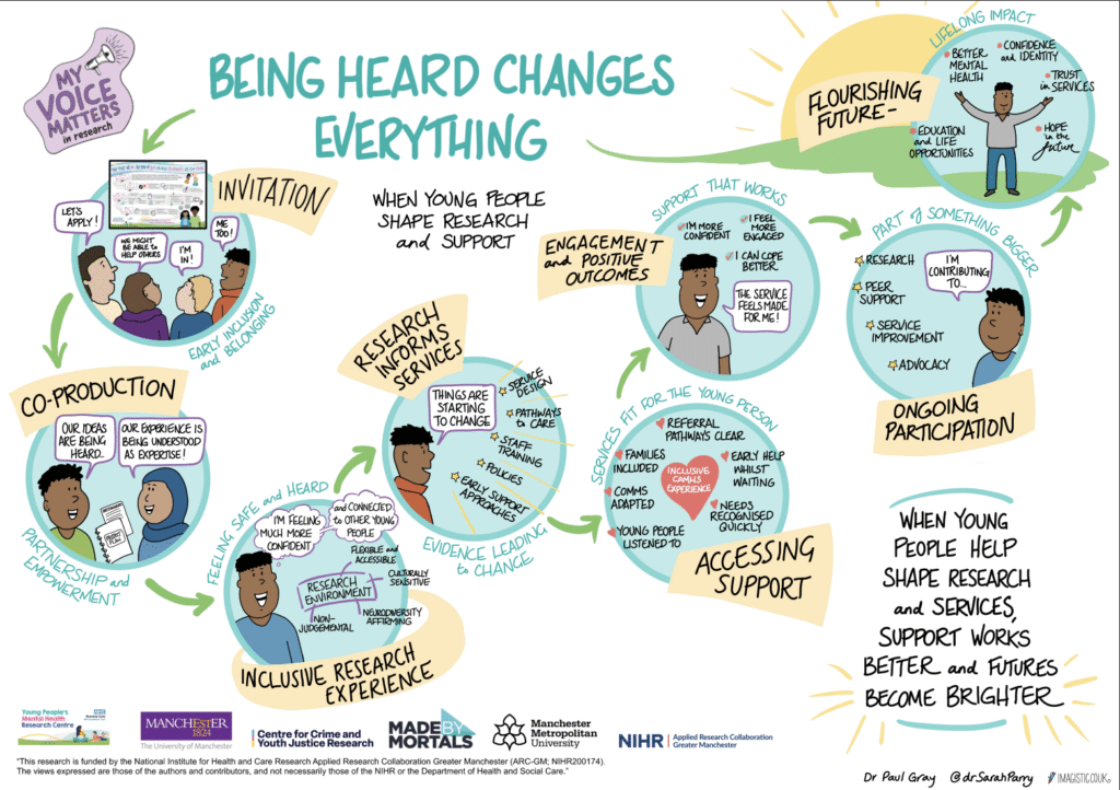 Infographic showing how involving young people in research leads to better services, improved support, and positive long-term outcomes like confidence, mental health, and opportunities.