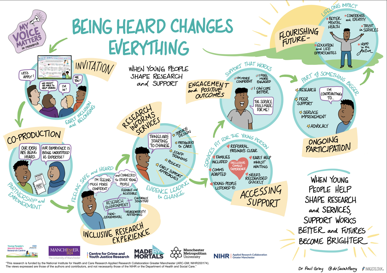 Infographic showing how involving young people in research leads to better services, improved support, and positive long-term outcomes like confidence, mental health, and opportunities.